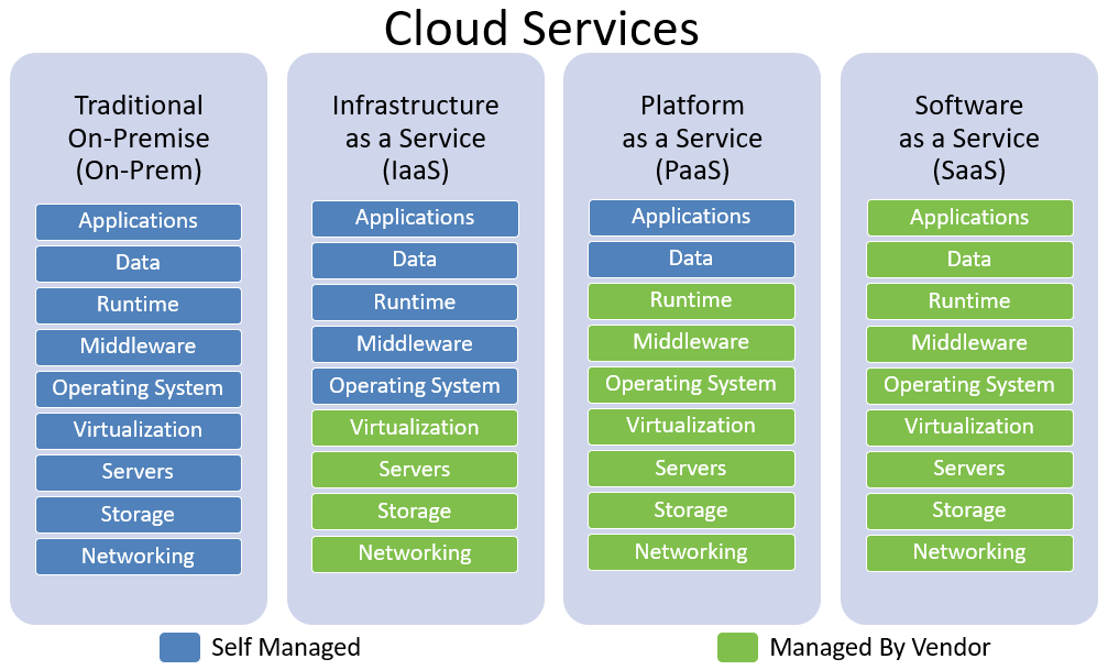 SaaS PaaS diagram