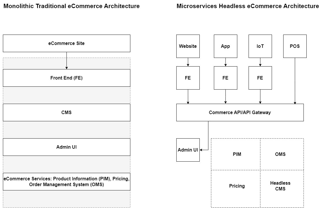 Microservices Architecture for eCommerce with Examples